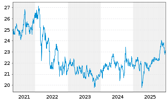 Chart I.M.III-I.FTSE EM H.D.L.V.UETF - 5 Jahre