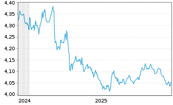 Chart iShsIII-Gl.Govt Bond UCITS ETF - 5 Jahre