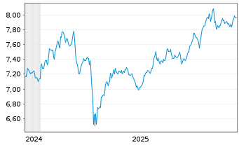 Chart iShs Core FTSE 100 UCITS ETF USD Hgd. Acc.  - 5 Jahre