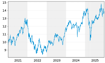 Chart iShares VI-Automation&Robotics - 5 Jahre