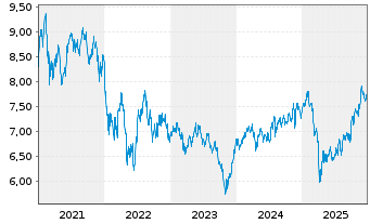 Chart iShares VI-Healthc.Innovation - 5 Jahre