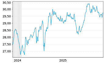 Chart Xtrackers-Gl.Infra.ESG U.ETF - 5 Jahre