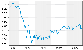 Chart iShsII-EO Corp Bd ESG U.ETF - 5 Years