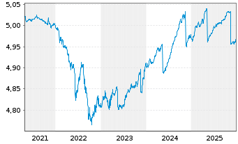 Chart iShsII-EO C.Bd SRI 0-3yr U.ETF - 5 Jahre