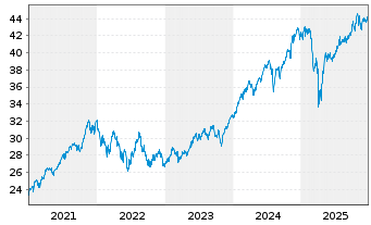 Chart Xtr.(IE)-MSCI World ESG - 5 Jahre