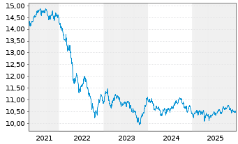 Chart Xtr.(IE)-USD Corp.Bond - 5 Jahre