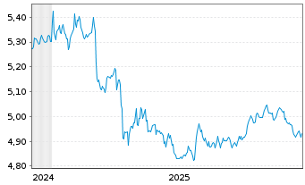 Chart iShsIII-Core Gl.Aggr.Bd UC.ETF - 5 Jahre