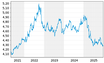 Chart iShs II-iShs $ Flt.Ra.Bd U.ETF - 5 Jahre