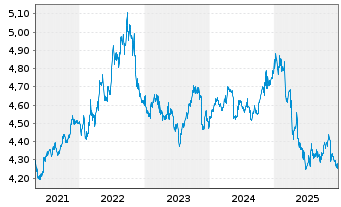 Chart iShs II-$ C.Bd 0-3yr ESG U.ETF - 5 Jahre