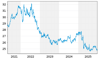 Chart SPDR Bloomb.US TIPS U.ETF - 5 Jahre