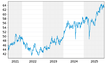 Chart SPDR MSCI Japan UCITS ETF - 5 Jahre