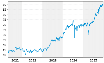 Chart SPDR MSCI Japan UCITS ETF - 5 Jahre