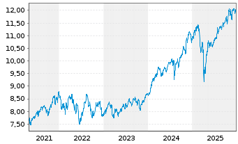 Chart iShs IV-iShs FactorSel.MSCI W. - 5 Jahre