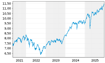 Chart iShs IV-iShs FactorSel.MSCI E. - 5 Jahre