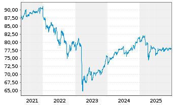 Chart WisdomTree AT1 CoCo Bond UCITS ETF - USD - 5 Years