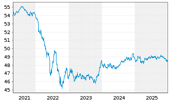 Chart Vanguard EUR Corp.Bond U.ETF - 5 Jahre