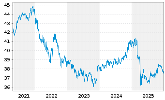 Chart Vang.USD Em.Mkts Gov.Bd U.ETF - 5 Jahre
