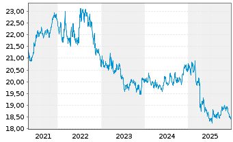 Chart Vanguard USD Treasury Bd U.ETF - 5 Jahre