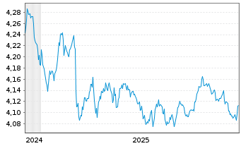 Chart iShsVI-Gl.AAA-AA Govt Bd U.ETF - 5 Jahre