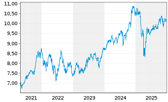 Chart iShsIV-MSCI USA SRI UCITS ETF - 5 Jahre