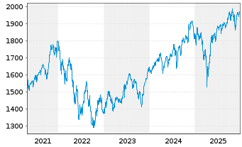 Chart iShsIV-MSCI USA SRI UCITS ETF - 5 Jahre
