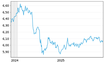 Chart iShs DL Co.Bd In.Ra.Hgd U.ETF - 5 Jahre