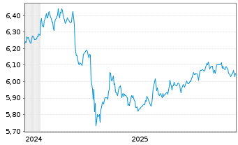 Chart iShsIV-DL Sh.Du.H.Y.C.Bd U.ETF - 5 Jahre