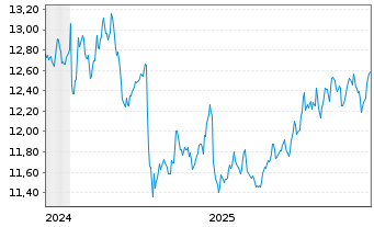 Chart WisdomTree Enh.Comm.UCITS ETF USD o.N. - 5 Jahre