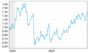 Chart iShs VI-Bloomb.R.S.Comm.UC.ETF - 5 Jahre