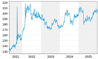 Chart UBS FdSo-UBS C.ex-Agr.SF U.ETF - 5 Jahre