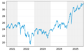 Chart I.M.III-I.EO S.H.Div.L.Vo.UETF - 5 Jahre