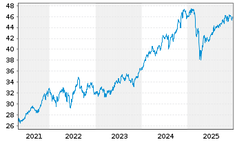 Chart WisdomTree US Quality Dividend Growth UCITS ETF - 5 Jahre