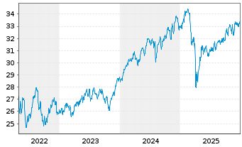 Chart WisdomTree Gl.Qual.Div.Gr.U.E. - 5 Jahre