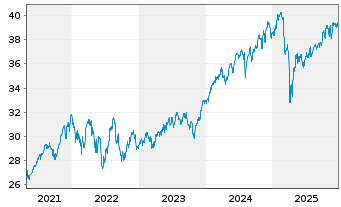 Chart WisdomTree Global Quality Dividend Growth UCITS - 5 Years
