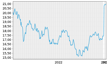 Chart WisdomTree Euroz.Qu.Dv.Gr.U.E. - 5 Years