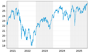 Chart WisdomTree Eurozone Quality Dividend Growth UCITS - 5 Jahre