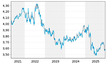 Chart iShsIV-US Mortg.Back.Sec.U.ETF - 5 Jahre