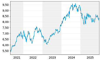 Chart iShs IV-iShs MSCI India UC.ETF - 5 Jahre