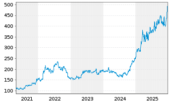 Chart Elbit Systems Ltd. - 5 Jahre