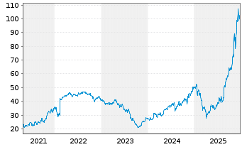 Chart Tower Semiconductor Ltd. - 5 Jahre