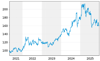 Chart Check Point Software Techs Ltd - 5 Jahre