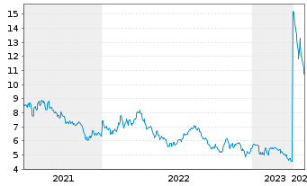 Chart Gilat Satellite Networks Ltd. - 5 Jahre