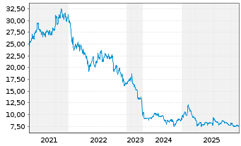 Chart AudioCodes Ltd. - 5 Jahre