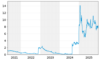 Chart SuperCom Ltd. - 5 Jahre