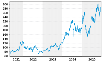 Chart Nova Ltd. - 5 Jahre
