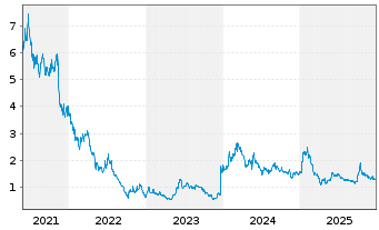 Chart Compugen Ltd. - 5 Jahre