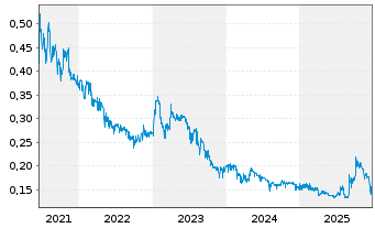 Chart Sarine Technologies Ltd. - 5 Jahre