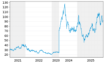 Chart Camtek Ltd. - 5 Jahre