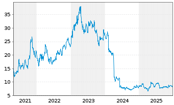 Chart Perion Network Ltd. - 5 Jahre