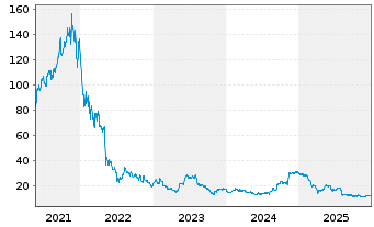 Chart Kornit Digital Ltd. - 5 Jahre